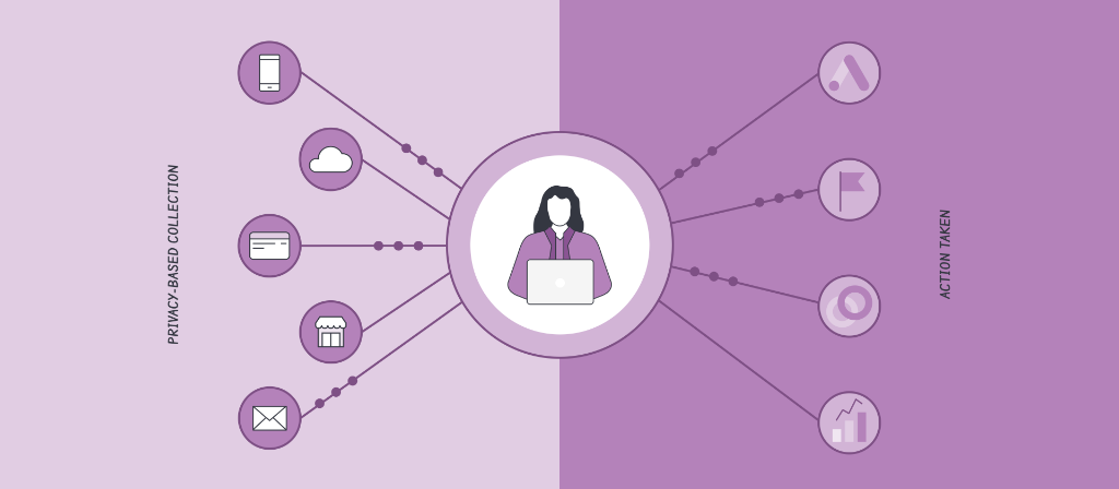 Illustration, die die verschiedenen Datenströme anzeigt und wie eine Customer Data Platform diese managen kann