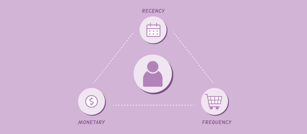 RFM hilft Ihnen den Kundenlebenszyklus zu analysieren und vereinfacht Ihr Marketing.  